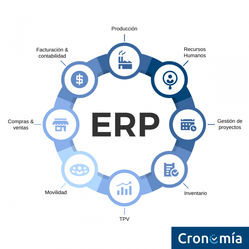 ¿qué Es Un Sistema Erp Y Cuáles Son Sus Beneficios Cronomiaemk 2298